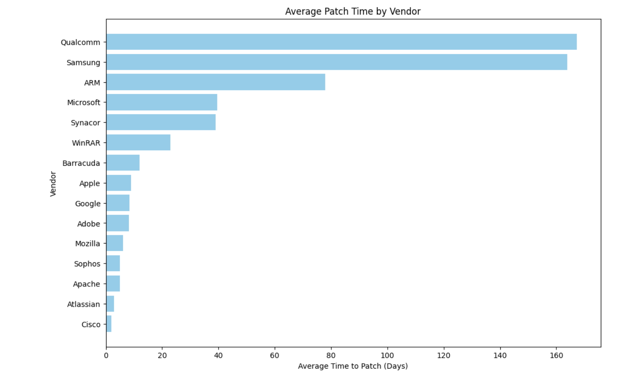 Classification of Zero-Day Exploitation Types
