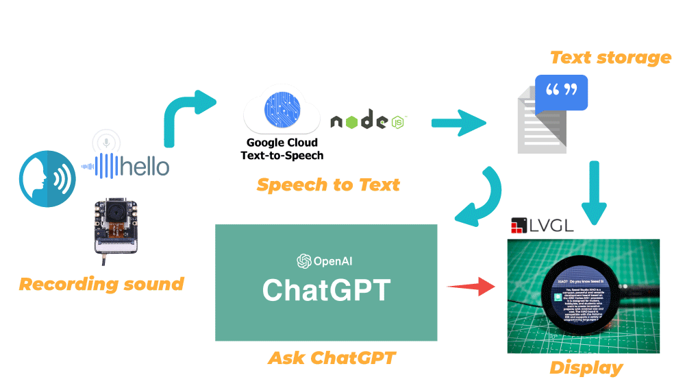 ESP 32 with Chat GPT
